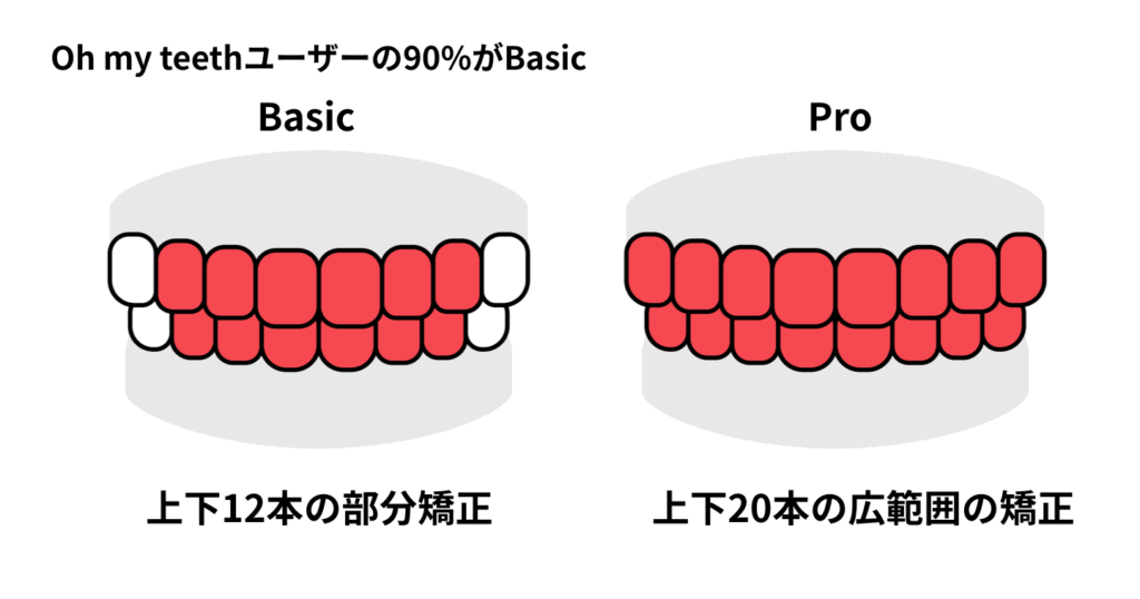 Basicがおすすめな人・ Proがおすすめな人
